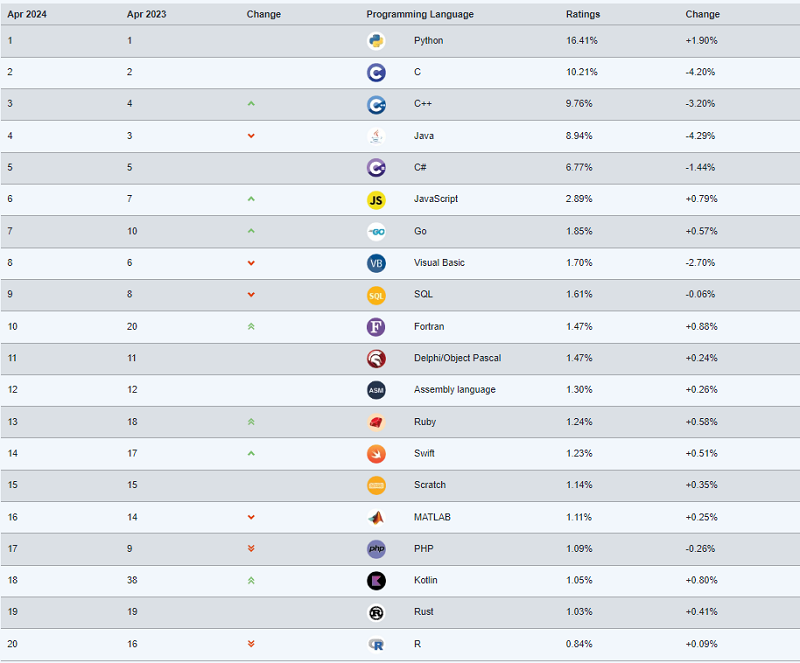 Ranking Tiobe lenguajes programacion 2024