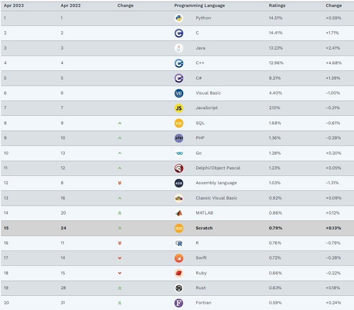 indice Tiobe 2023 abril lenguajes programacion mas populares