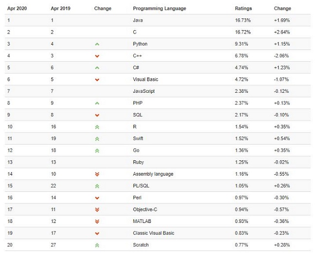 lenguajes programacion 2020